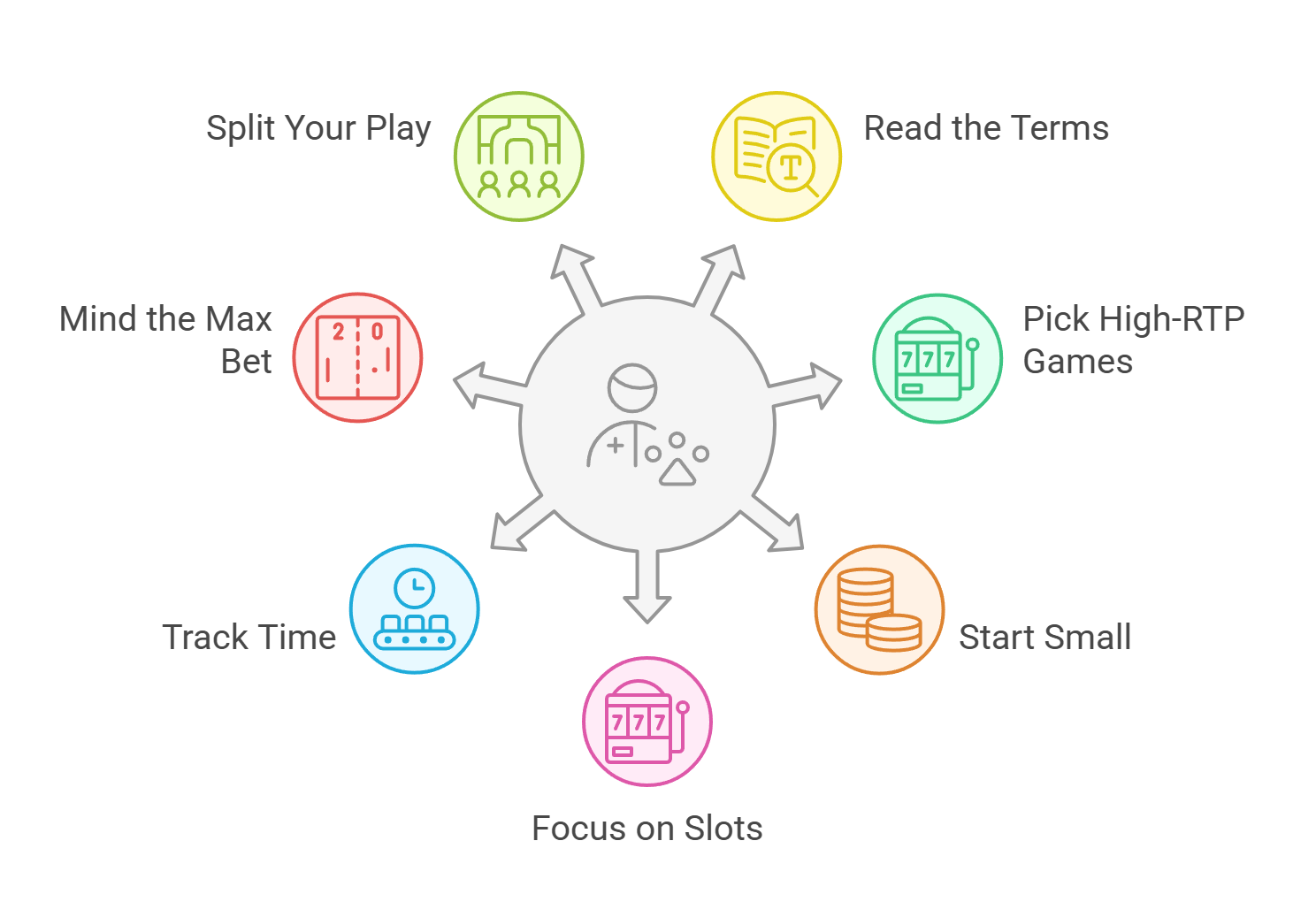 Strategies for Maximizing Bonus