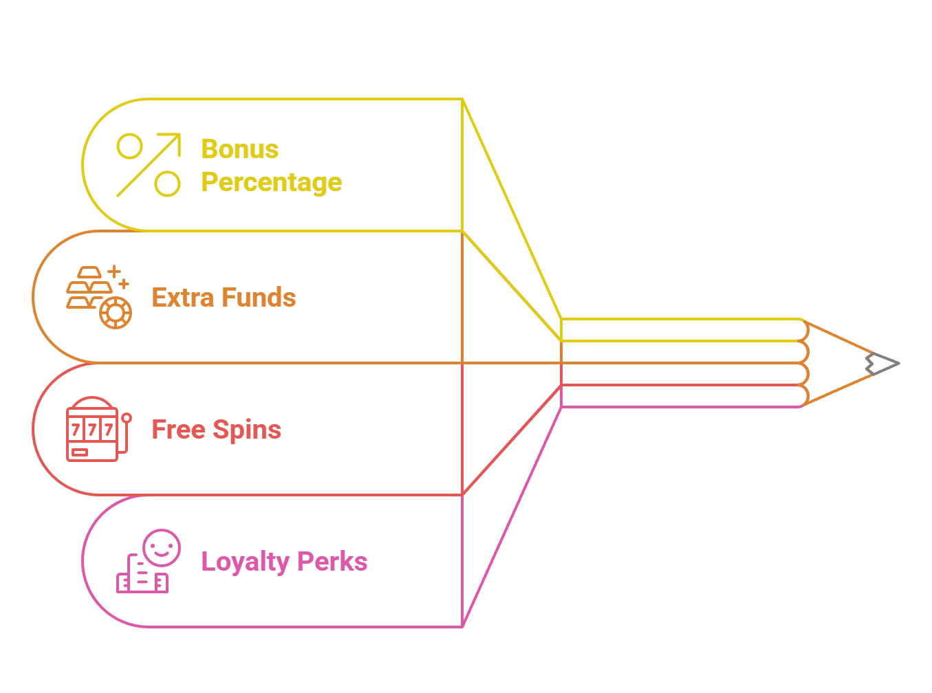 What is a 300% Casino Bonus